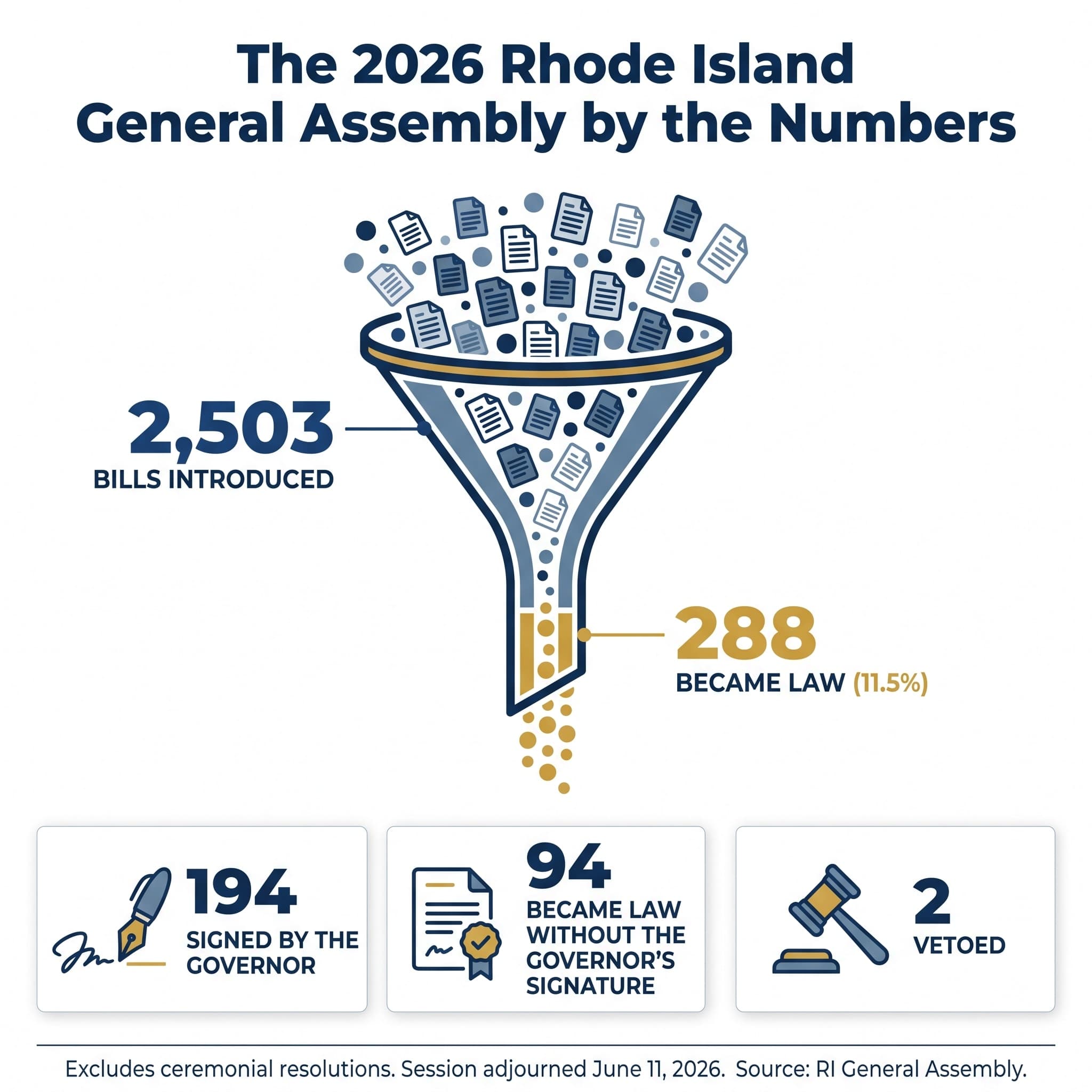 2026 General Assembly Legislation by the Numbers