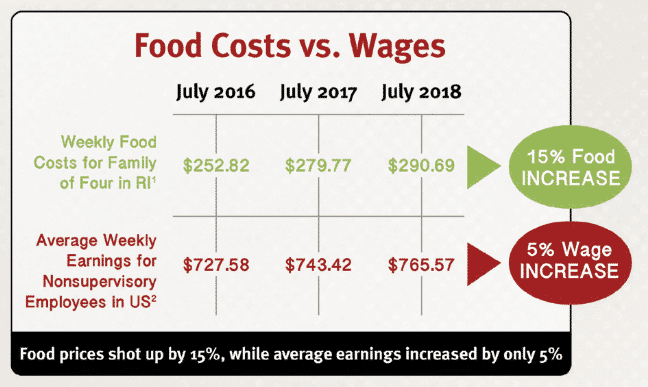 Not good: Rhode Island Food bank releases report on hunger in Rhode Island