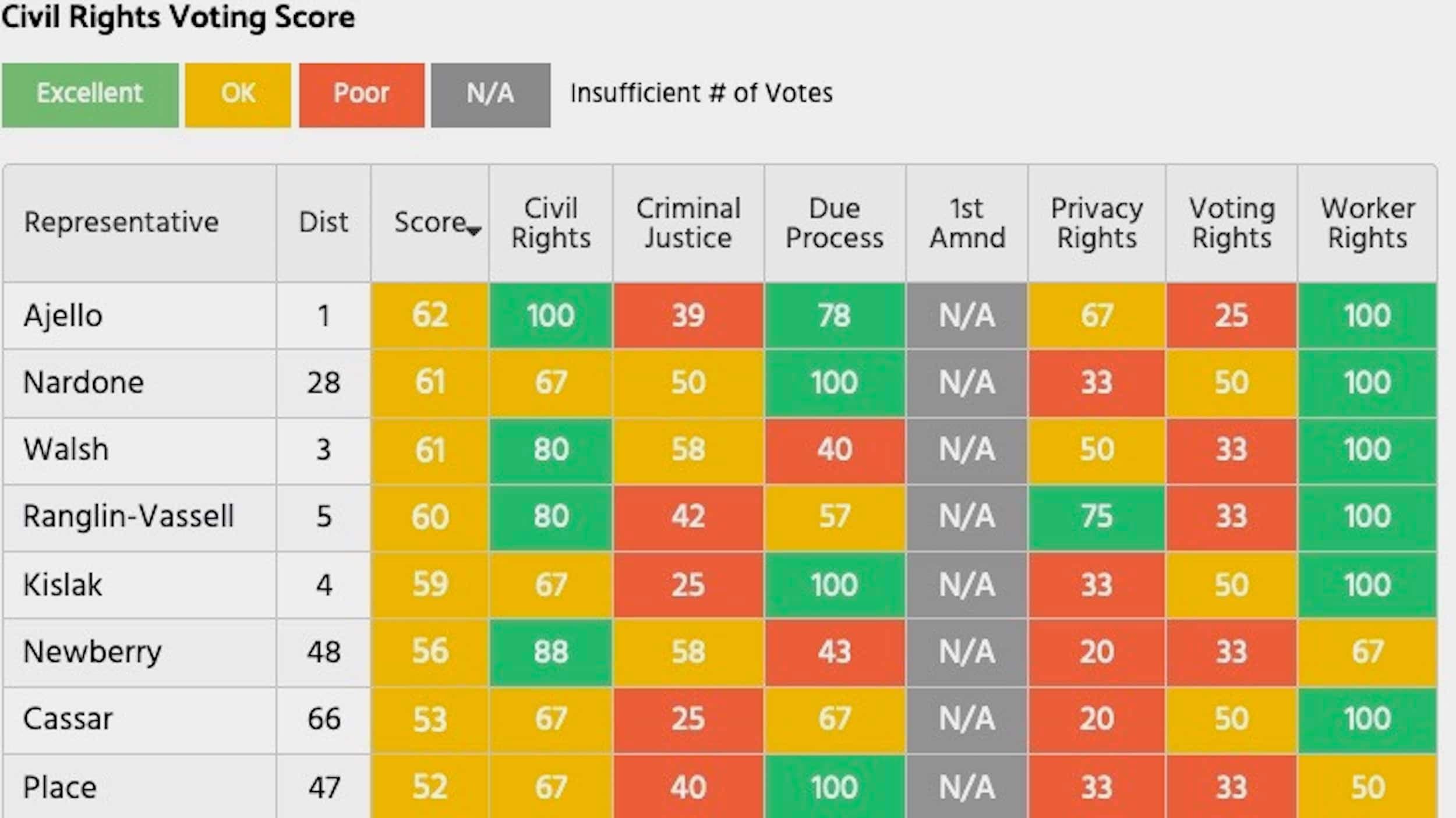 House voting record on civil liberties negatively impacted by leadership