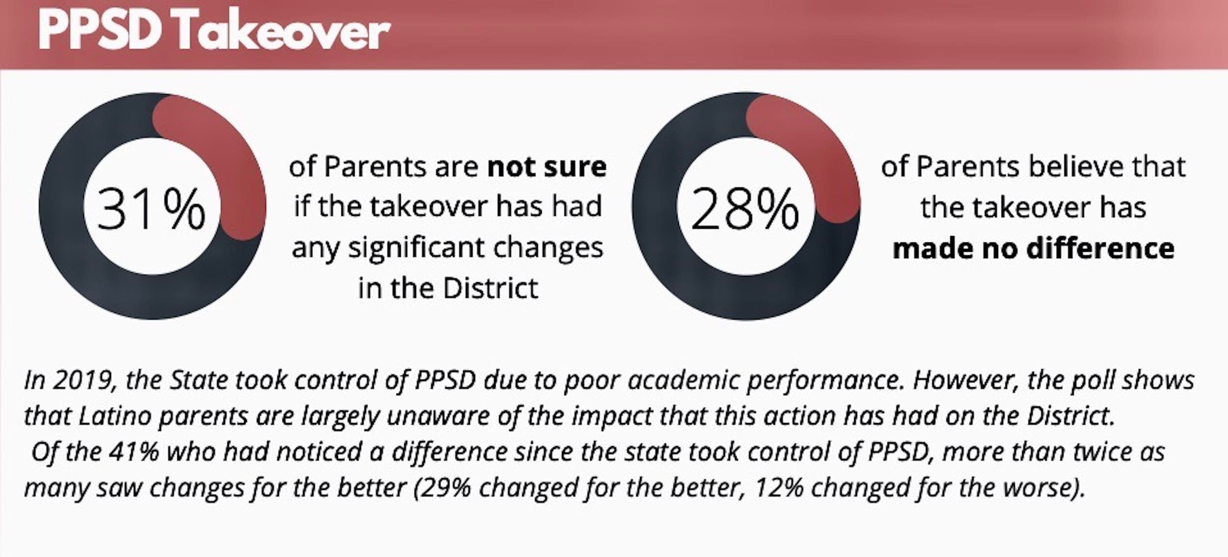 Latino Policy Institute releases poll of Providence Latino parents regarding COVID-19 impacts on local education
