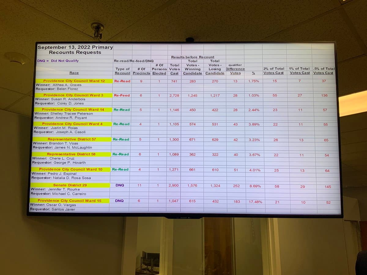 Board of Elections' recount upholds Tuesday night's primary election results