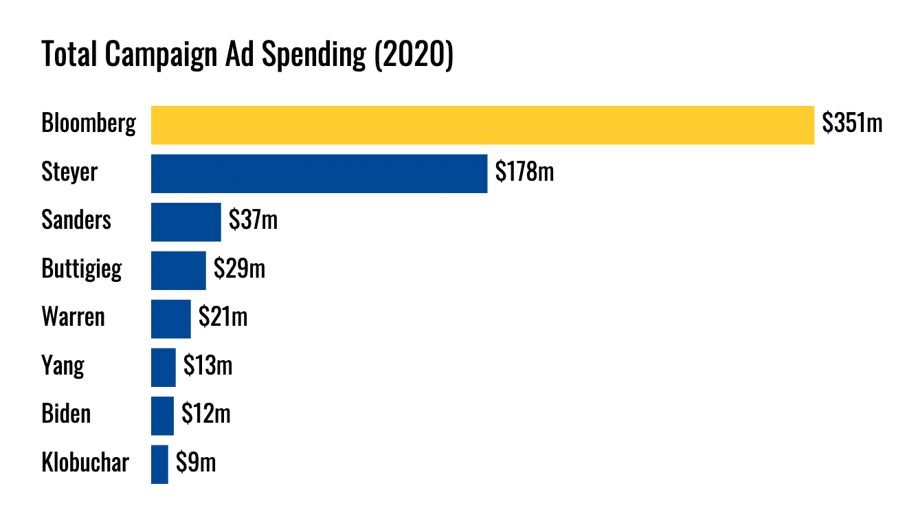 Total Campaign Ad Spending (2020) Bloomberg Steyer Sanders Buttigieg Warren Yang Biden Klobuchar S351m «٩٩ ٩