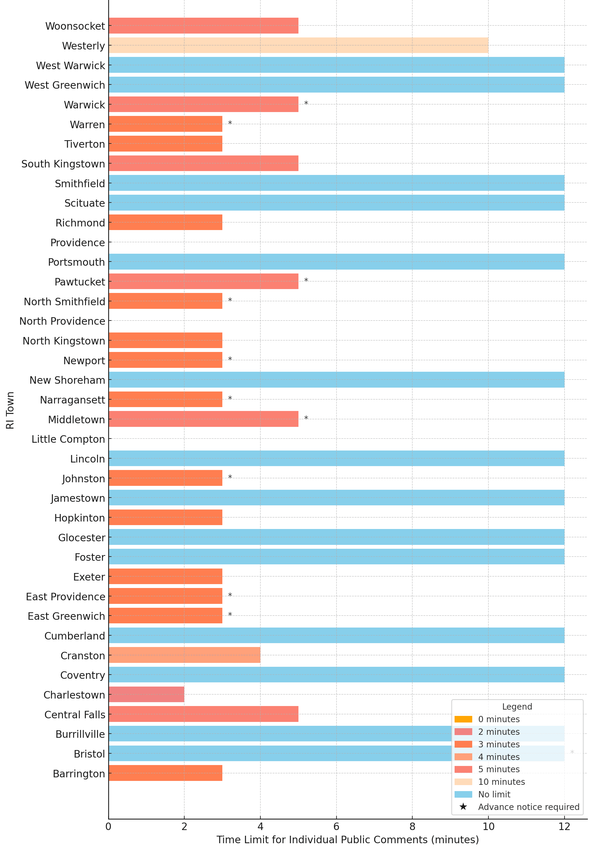 Bar graph showing public comment time limits by town.