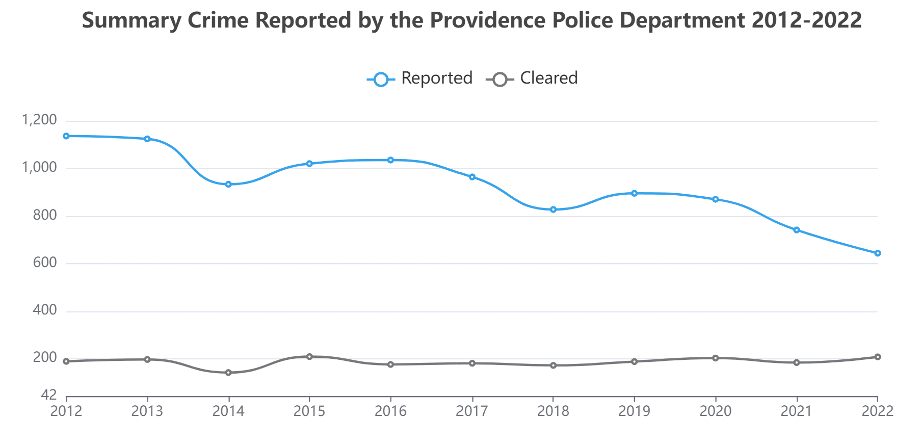 Providence Police Department Violent Crime Clearance Rate